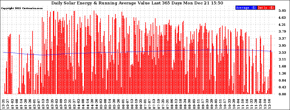 Solar PV/Inverter Performance Daily Solar Energy Production Value Running Average Last 365 Days