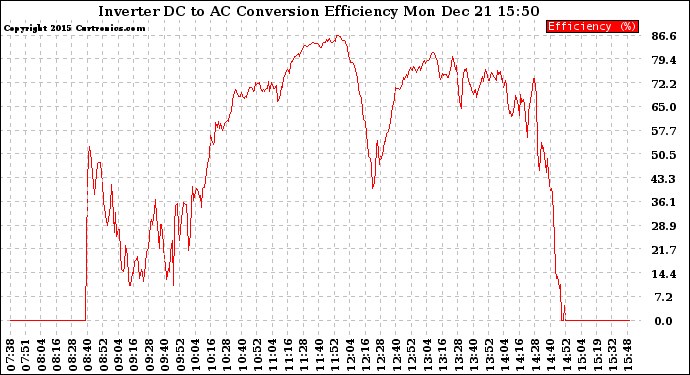 Solar PV/Inverter Performance Inverter DC to AC Conversion Efficiency