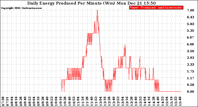 Solar PV/Inverter Performance Daily Energy Production Per Minute