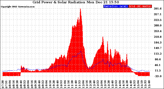 Solar PV/Inverter Performance Grid Power & Solar Radiation