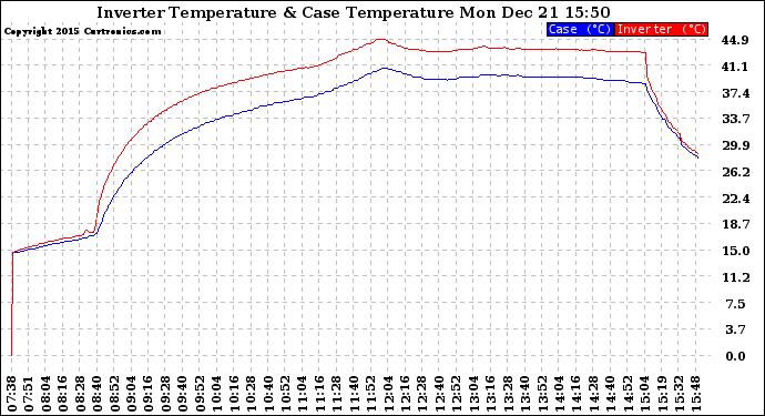 Solar PV/Inverter Performance Inverter Operating Temperature