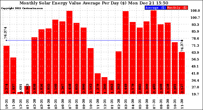 Solar PV/Inverter Performance Monthly Solar Energy Value Average Per Day ($)