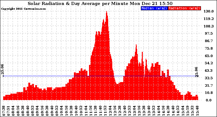 Solar PV/Inverter Performance Solar Radiation & Day Average per Minute