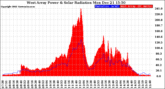 Solar PV/Inverter Performance West Array Power Output & Solar Radiation