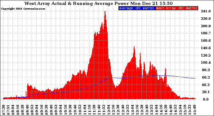 Solar PV/Inverter Performance West Array Actual & Running Average Power Output