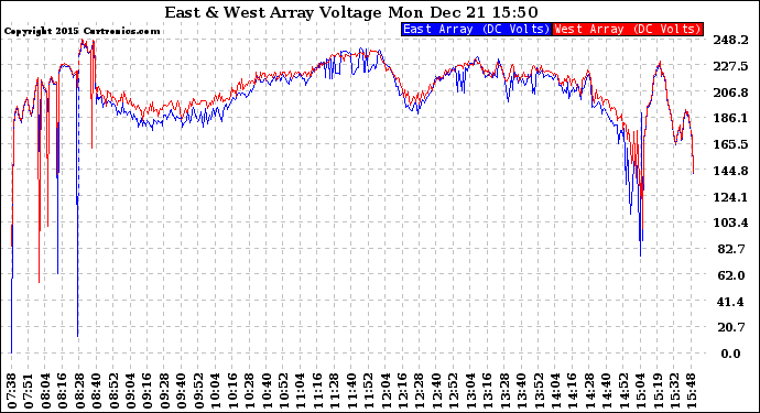 Solar PV/Inverter Performance Photovoltaic Panel Voltage Output