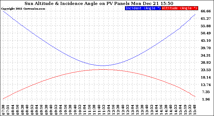 Solar PV/Inverter Performance Sun Altitude Angle & Sun Incidence Angle on PV Panels