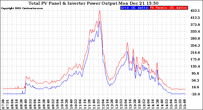 Solar PV/Inverter Performance PV Panel Power Output & Inverter Power Output