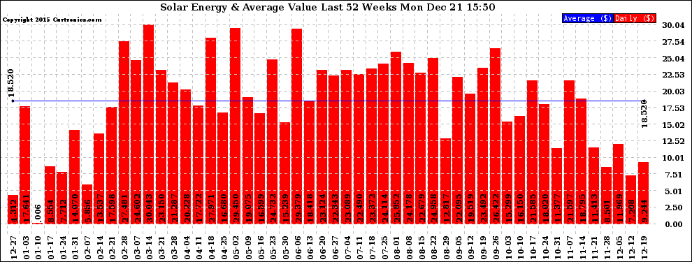 Solar PV/Inverter Performance Weekly Solar Energy Production Value Last 52 Weeks