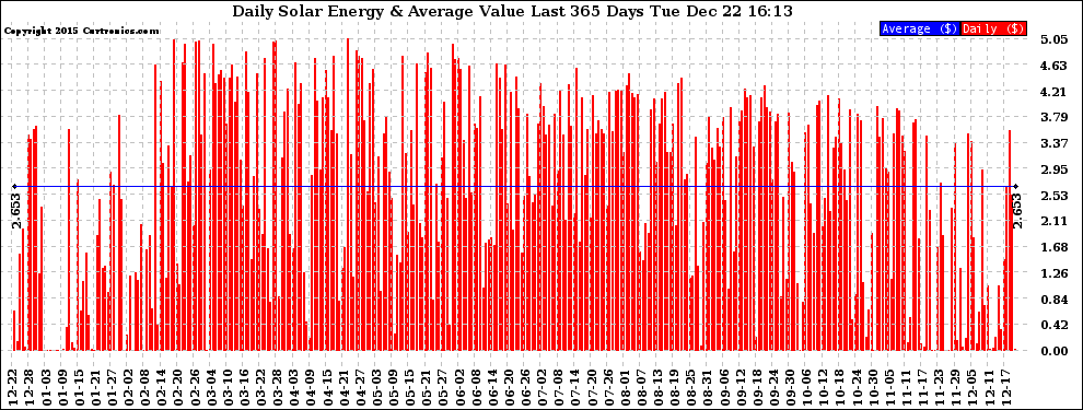 Solar PV/Inverter Performance Daily Solar Energy Production Value Last 365 Days