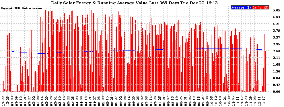 Solar PV/Inverter Performance Daily Solar Energy Production Value Running Average Last 365 Days