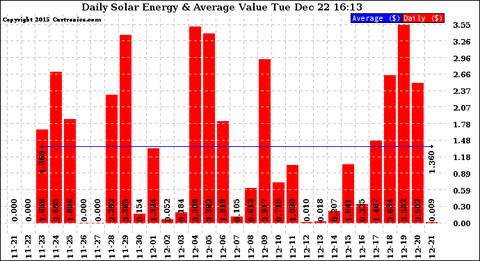 Solar PV/Inverter Performance Daily Solar Energy Production Value