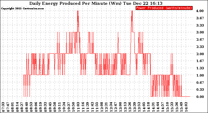 Solar PV/Inverter Performance Daily Energy Production Per Minute