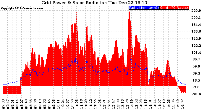 Solar PV/Inverter Performance Grid Power & Solar Radiation