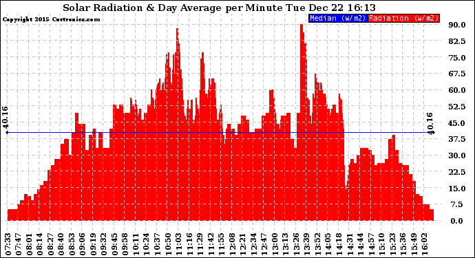 Solar PV/Inverter Performance Solar Radiation & Day Average per Minute