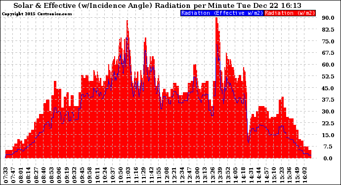 Solar PV/Inverter Performance Solar Radiation & Effective Solar Radiation per Minute