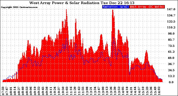 Solar PV/Inverter Performance West Array Power Output & Solar Radiation