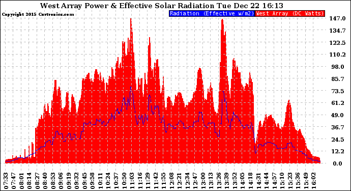 Solar PV/Inverter Performance West Array Power Output & Effective Solar Radiation