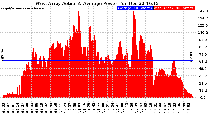 Solar PV/Inverter Performance West Array Actual & Average Power Output