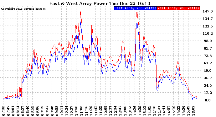 Solar PV/Inverter Performance Photovoltaic Panel Power Output