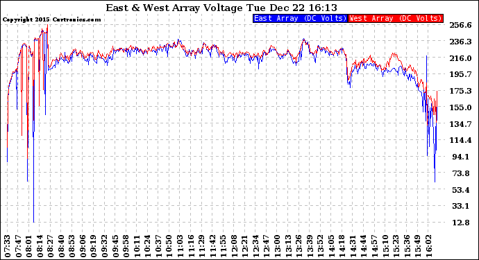 Solar PV/Inverter Performance Photovoltaic Panel Voltage Output