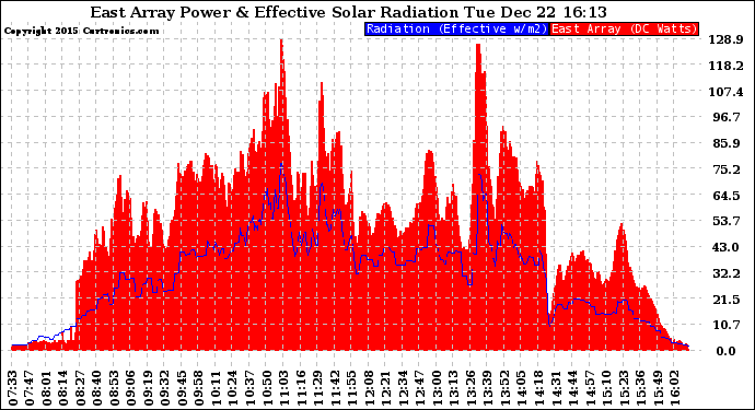 Solar PV/Inverter Performance East Array Power Output & Effective Solar Radiation