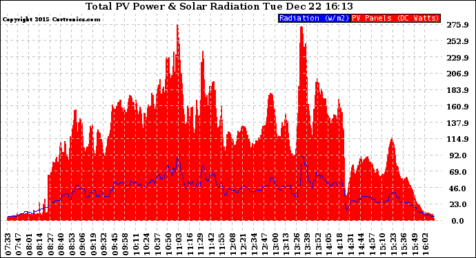 Solar PV/Inverter Performance Total PV Panel Power Output & Solar Radiation