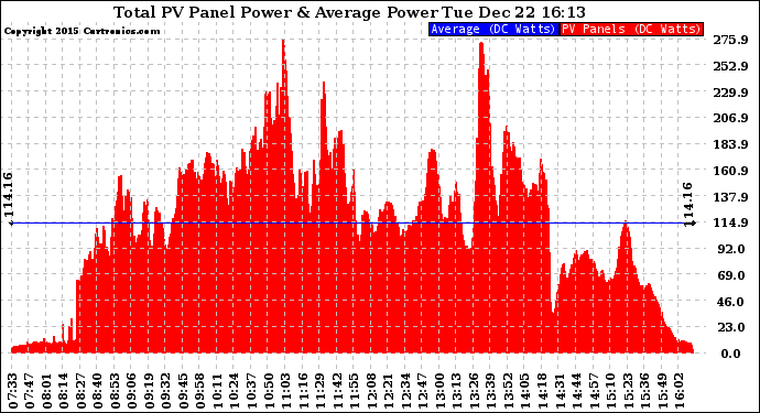 Solar PV/Inverter Performance Total PV Panel Power Output