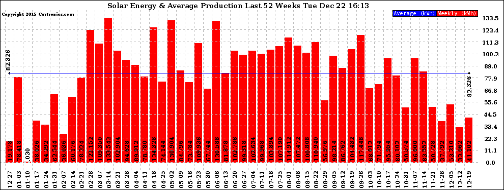 Solar PV/Inverter Performance Weekly Solar Energy Production Last 52 Weeks