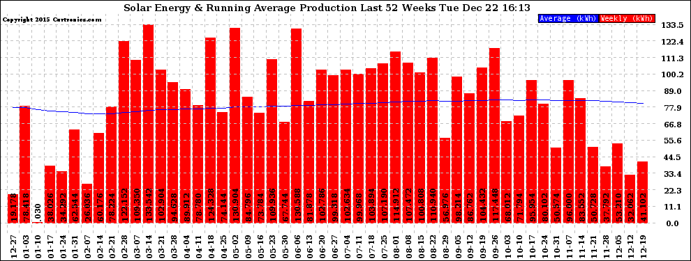 Solar PV/Inverter Performance Weekly Solar Energy Production Running Average Last 52 Weeks