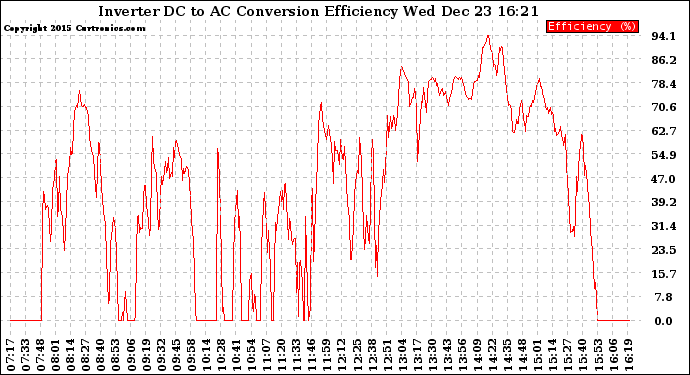 Solar PV/Inverter Performance Inverter DC to AC Conversion Efficiency