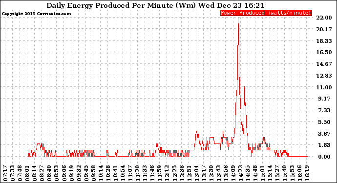 Solar PV/Inverter Performance Daily Energy Production Per Minute