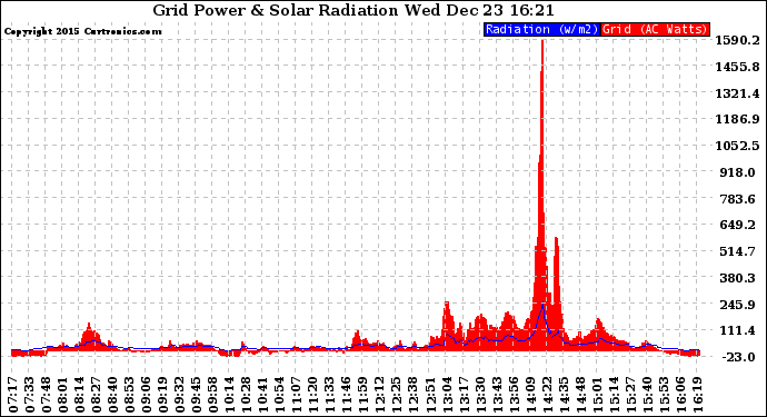 Solar PV/Inverter Performance Grid Power & Solar Radiation