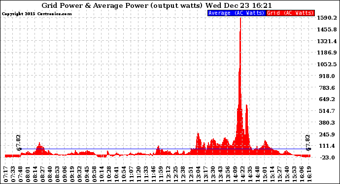 Solar PV/Inverter Performance Inverter Power Output