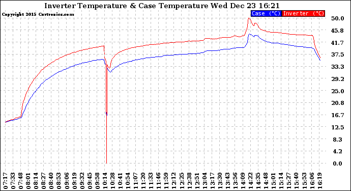 Solar PV/Inverter Performance Inverter Operating Temperature