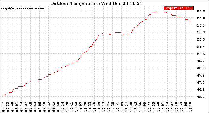 Solar PV/Inverter Performance Outdoor Temperature