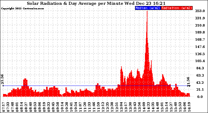 Solar PV/Inverter Performance Solar Radiation & Day Average per Minute