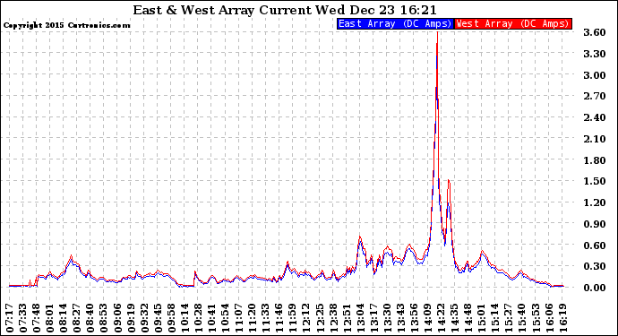 Solar PV/Inverter Performance Photovoltaic Panel Current Output