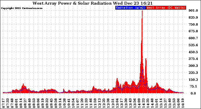 Solar PV/Inverter Performance West Array Power Output & Solar Radiation