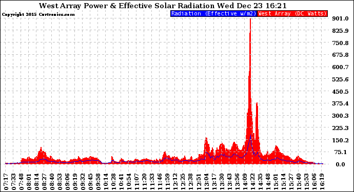 Solar PV/Inverter Performance West Array Power Output & Effective Solar Radiation