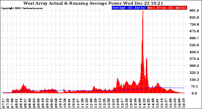 Solar PV/Inverter Performance West Array Actual & Running Average Power Output