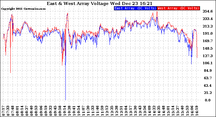 Solar PV/Inverter Performance Photovoltaic Panel Voltage Output