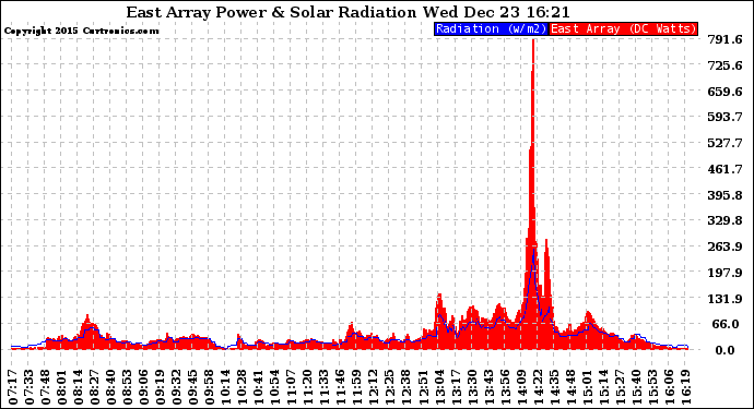 Solar PV/Inverter Performance East Array Power Output & Solar Radiation