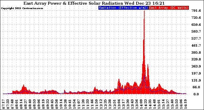 Solar PV/Inverter Performance East Array Power Output & Effective Solar Radiation