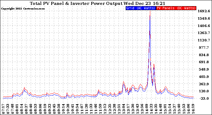 Solar PV/Inverter Performance PV Panel Power Output & Inverter Power Output