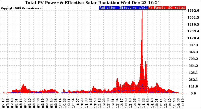 Solar PV/Inverter Performance Total PV Panel Power Output & Effective Solar Radiation