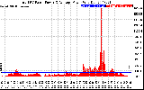 Solar PV/Inverter Performance Total PV Panel Power Output