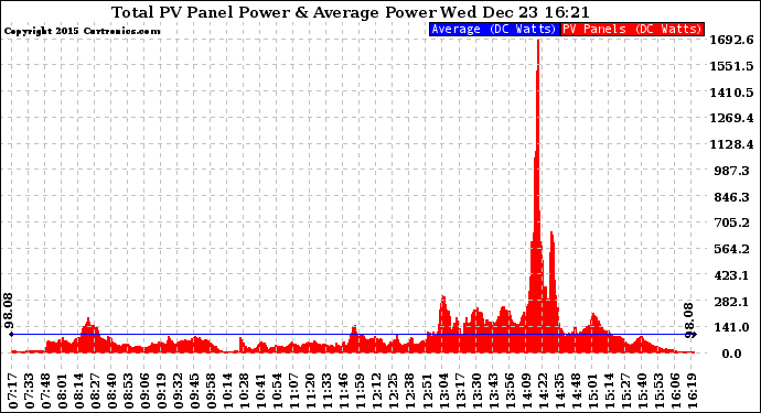 Solar PV/Inverter Performance Total PV Panel Power Output