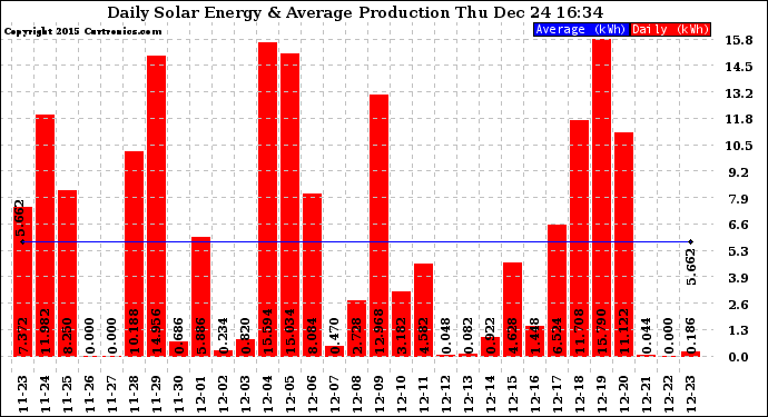 Solar PV/Inverter Performance Daily Solar Energy Production