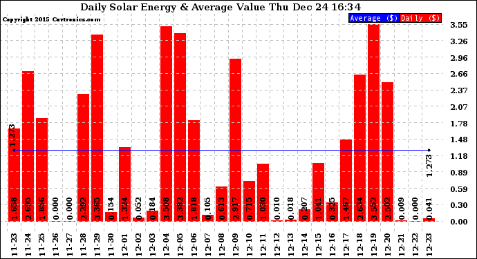 Solar PV/Inverter Performance Daily Solar Energy Production Value